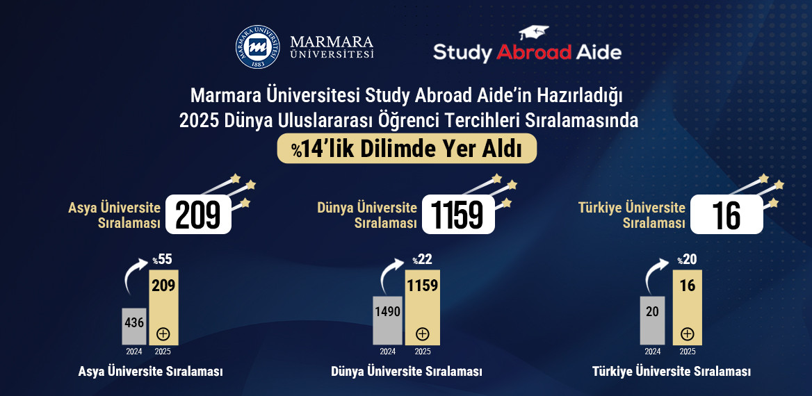 Marmara Üniversitesi Uluslararası Öğrenci Tercihinde %14’lük Dilimde Yer Aldı